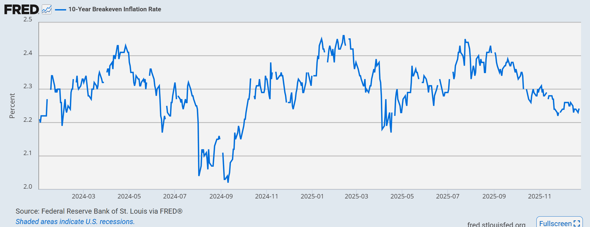 10-Year Breakeven Inflation Rate 2024-2025