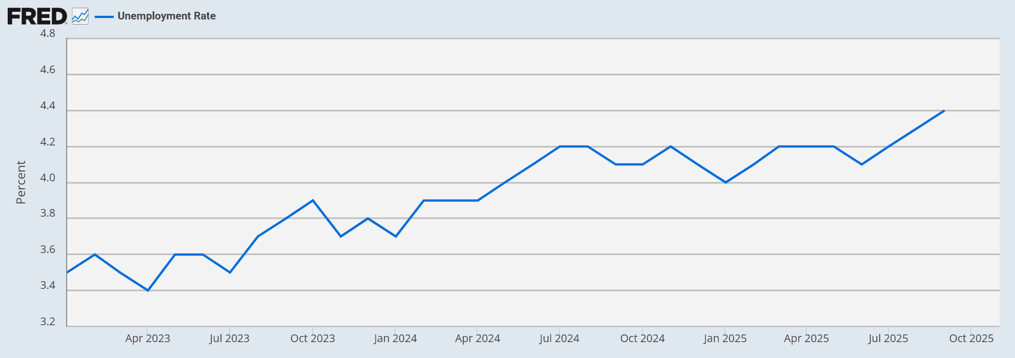 US Unemployment Rate 2023-2025